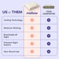 CloudCool™ Cooling Comforter + 2 CloudAlign Pillows + Weighted Eye Mask
